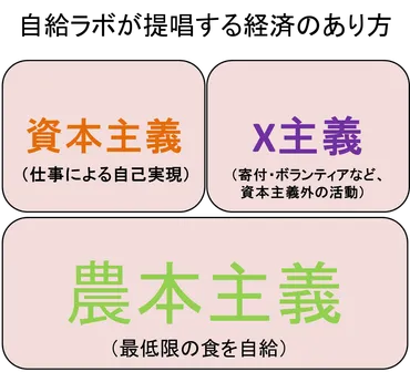 自給の意義と新経済圏の提案。 – 自給ラボ