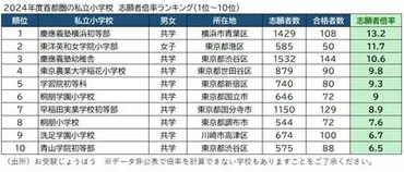 2ページ目)トップの慶應横浜初等部は13倍超！ 首都圏私立小の「お受験」志願者倍率ランキング 