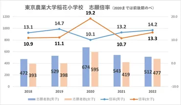 2023年最新】東京農業大学稲花小学校の倍率、偏差値、過去問題と幼児教室選び