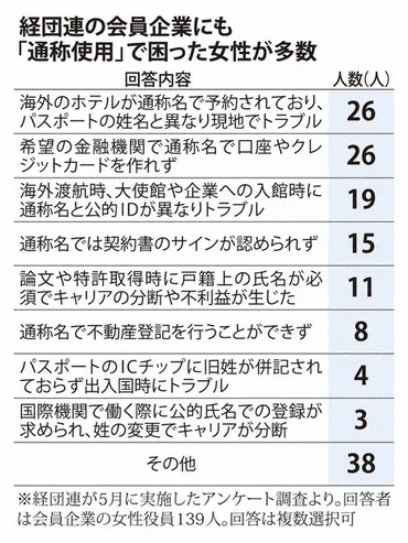 一刻も早く」 経団連が選択的夫婦別姓求める異例の提言を公表 