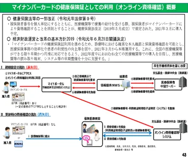 マイナンバーカードの保険証利用 このままはじめていいのか 