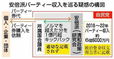 自民党安倍派、1億円超の裏金か パーティー券収入を議員側へキックバック、政治資金収支報告書に記載せず 