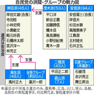 自民党の派閥は今、どうなっているの？派閥の現状とは！？