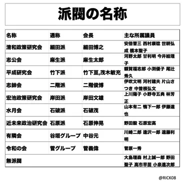 派閥って何？総裁選の前に自民党の派閥について知っておきたいこと。（増澤陸） 