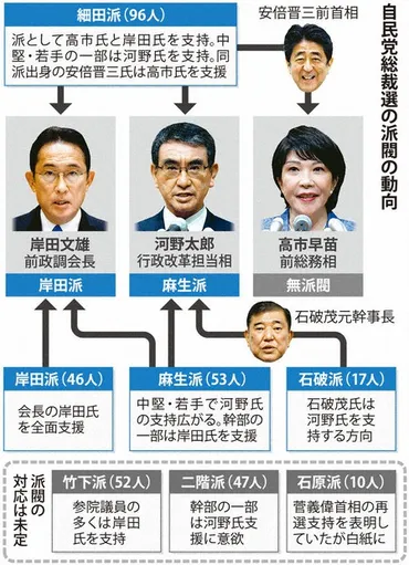 ２０２１自民党総裁選：派閥締め付け、情勢左右 