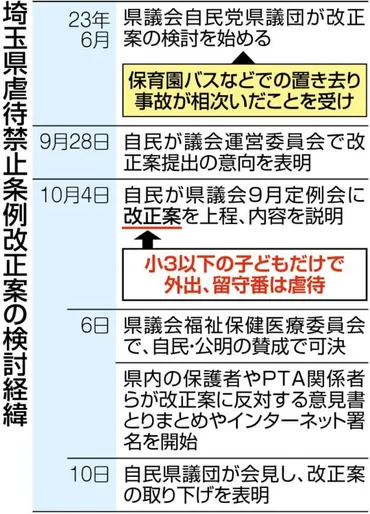 日本中から批判された「留守番は虐待」条例案を撤回 埼玉の自民県議団「説明不足だった」 知事への意見1007件中1005件が反対 