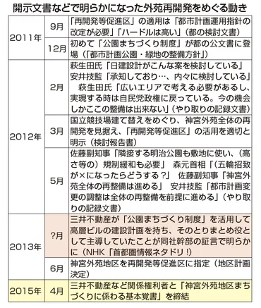 神宮外苑再開発計画、都と三井不動産の癒着は本当？都と三井不動産の関係とは！？