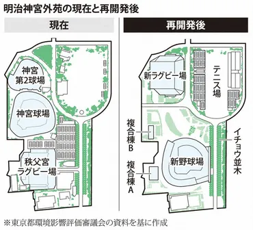 どうなる神宮外苑の木々 971本伐採の再開発計画 「待った」相次ぐ 