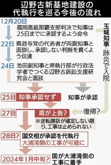 玉城デニー知事、辺野古の設計変更を承認しない方針 国交相、28日にも代執行 沖縄県と有識者が意見交換へ 