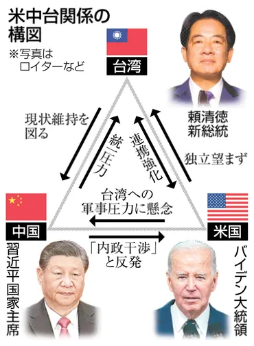 頼・新総統就任 台湾人、進む「中国離れ」 二大国、駆け引き激化 中 統一へ圧力を強化 米 現状維持訴え連携 