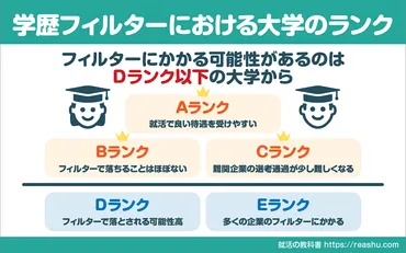 学歴フィルターはどこから？】ある企業一覧と大学ランクの基準 