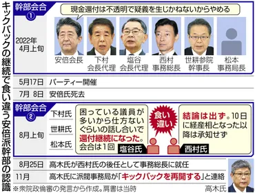 真相は？岸田首相「確認できていない」 安倍派「還流」めぐる幹部会合 出席者の証言が食い違っている：東京新聞 TOKYO Web