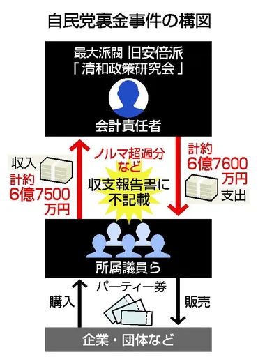 旧安倍派会計責任者に有罪 「政治不信招いた」―自民党裏金事件・東京地裁：時事ドットコム