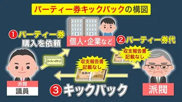 自民党゛政治資金キックバック問題゛ そもそも政治資金パーティーって？ どうしてキックバックが問題なの？ 有権者も怒るなか…北海道の安倍派議員の回答は