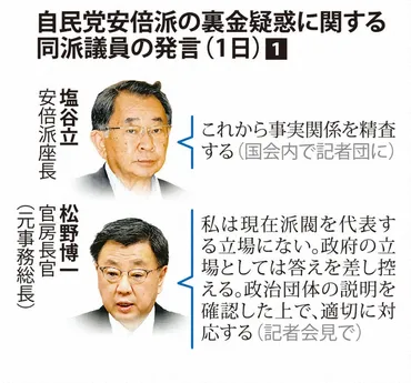 また安倍派か」裏金疑惑、火種抱えた首相 5人衆は説明避ける 