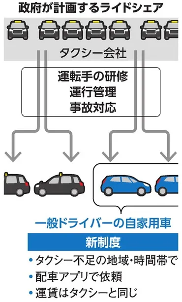 タクシーと同額、アプリ配車限定 ライドシェア、導入まで課題山積：朝日新聞デジタル