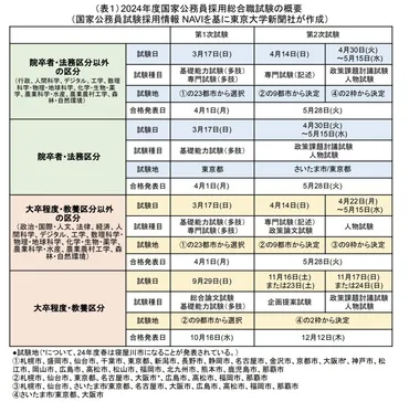 東大生の官僚離れはなぜ？国家公務員の魅力は？東大生の国家公務員志望者数は減少傾向！とは！？