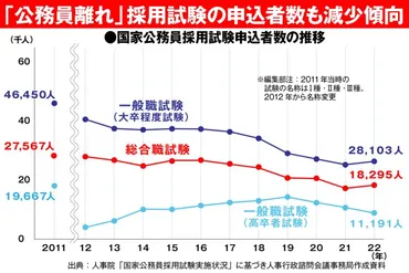 東大生がそっぽを向いた！ 霞が関で「キャリア官僚離れ」が進むのにはワケがある 