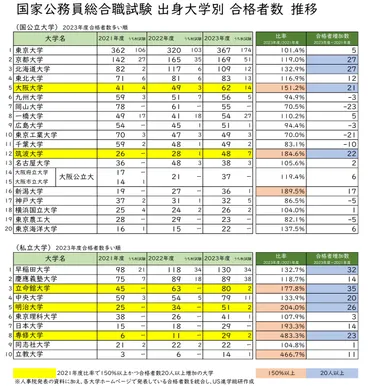 国家公務員総合職試験 合格者数の大学別ランキングに異変あり 