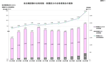 国家公務員総合職2023、最多合格は東大…女性割合33.5％ 