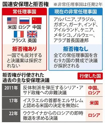 焦点：ウクライナ侵攻 ゼレンスキー氏国連演説 露排除か、解散か 安保理へ改革迫る 