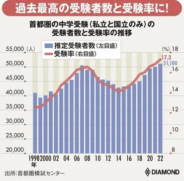 私立小学校受験は本当に難しい？難易度指数で分析してみた小学校受験の真実とは！？