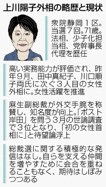 ポスト岸田」しぼむ期待 外交専念 仲間増やさず 総裁選巡り上川外相 