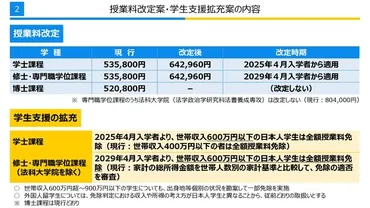 東京大学、授業料を改定へ 25年度から゛学士は10万円超゛値上げ 支援策には「世帯収入600万円以下は全額授業料免除」など 