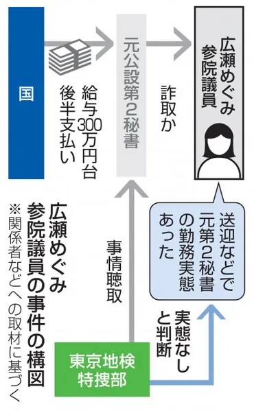 広瀬参院議員「送迎」実態なしか 特捜部、元公設秘書を任意聴取 = 社会 