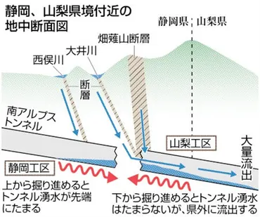 リニア中央新幹線と大井川の水問題？静岡県とJR東海は、一体どうなるの？水問題の解決策とは!!?