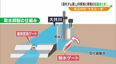 大変大きな前進 解決できそうなめどが立ってきた」周辺自治体も評価「田代ダム案」協議 大筋でまとまる 制水ゲートで水量を抑える 