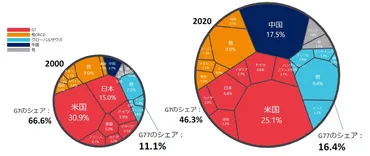 グローバルサウスと世界）第1回 グローバルサウスの経済的影響力 ――世界経済の「第三の極」をどうとらえるか（磯野 生茂） 