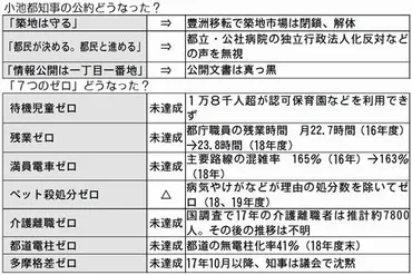 小池都政と三井不動産の癒着？その真相とは!!?