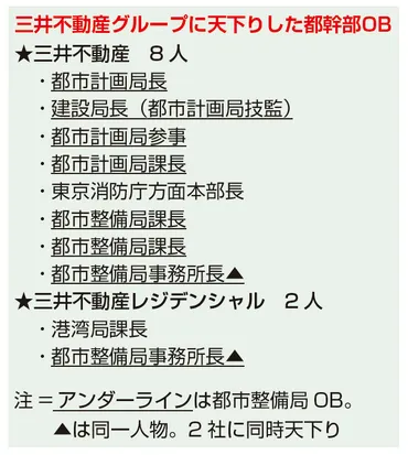 WEB東京民報三井不動産 東京都幹部9人が天下り 外苑再開発  強行姿勢の陰で〈2023年11月26日号〉東京が見える！東京を変える！週刊新聞『東京民報』のニュースサイトWeb東京民報ですWEB東京民報