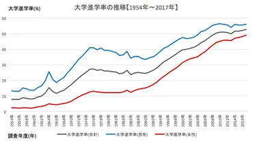 日本の大学進学率は上昇傾向？ 男女比の変化から見えてくるもの戦後からの推移とは！？