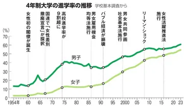 女性の大学進学率の変遷 