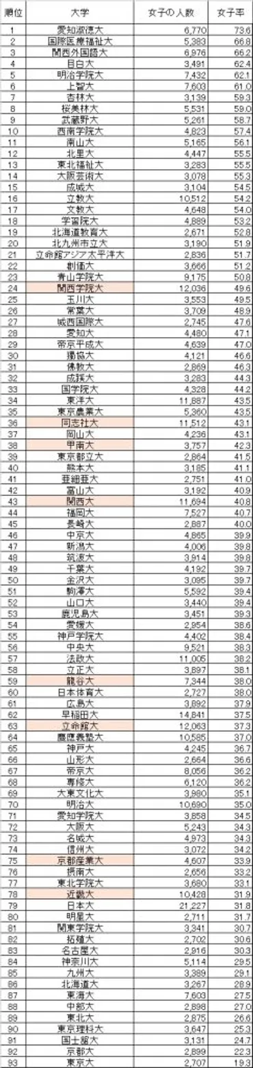 大学 女子学生割合ランキング 