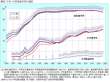 図録▽高校・大学・大学院進学率の推移