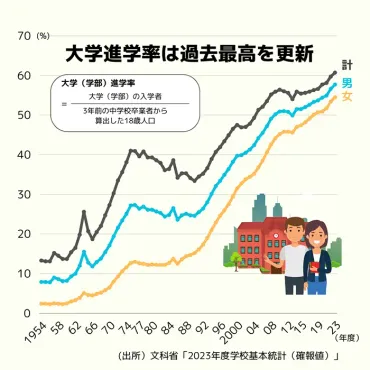 大学進学率57.7％で最高、男女差も縮小傾向 学校基本調査