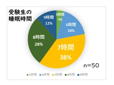 中学受験生必見！睡眠時間と成績の関係は？睡眠不足は、成績に悪影響を及ぼす！？