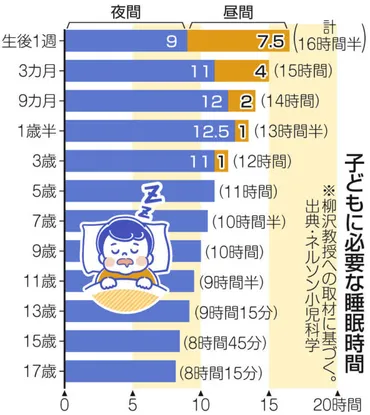 日本の子どもは寝不足です」注目の睡眠学者・柳沢正史教授が解説 子どもの年齢別に気をつけたいこと 