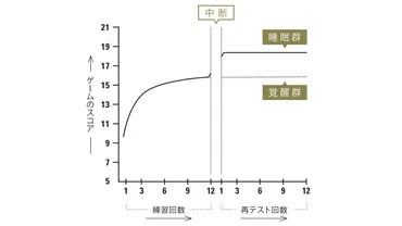 眠った方が、覚えがいい！ 睡眠と記憶の不思議な定説 