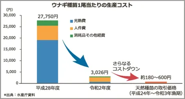 人工稚ウナギ生産コスト９割減/水産庁が実証事業の中間結果 人件費が課題 / みなと新聞 電子版