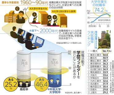 学歴フィルター＞（前編） 「大学名」＝「本人の資質？」：中日新聞Web