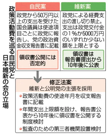 自維 一転つばぜり合い 政治資金規正法改正 修正合意のはずが… 「骨抜きにされるのでは」「今更なぜ」