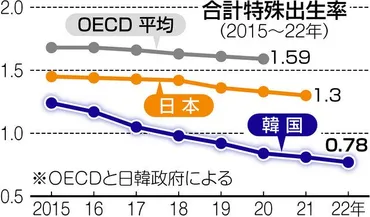 韓国の出生率はなぜ世界最低？少子化の深刻な現状と対策少子化の要因とは！？