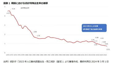 韓国の出生率が0.72で、8年連続過去最低を更新－若者の意識を的確に把握し有効な対策の実施を－ 