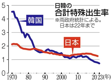 韓国「消滅危機」の街で何が起きている？ 衝撃の「出生率0.72」 日本の先を行く超少子化社会の現場で：東京新聞 TOKYO Web