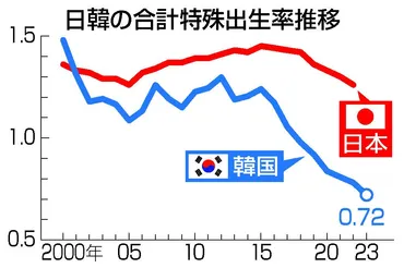 出生率、止まらぬ低下 「消滅の危機」も解決策見えず―韓国：時事ドットコム