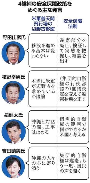 辺野古「一度停止」「一から議論」 日米同盟「対等な関係構築」 ４候補者討論会 立憲民主党代表選：朝日新聞デジタル